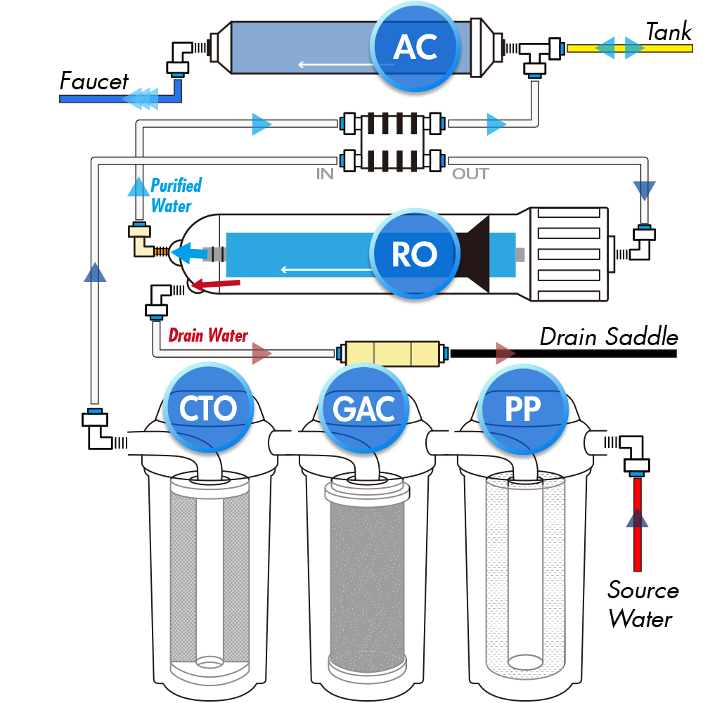 iSpring RCC7 5Stage 75GPD Reverse Osmosis Water Filter System RO Filtration 662425013449 eBay