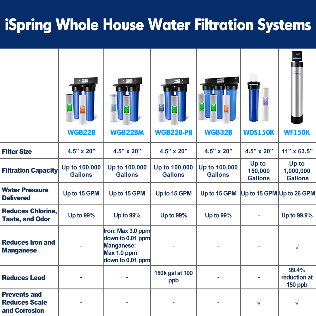 iSpring water filtration system