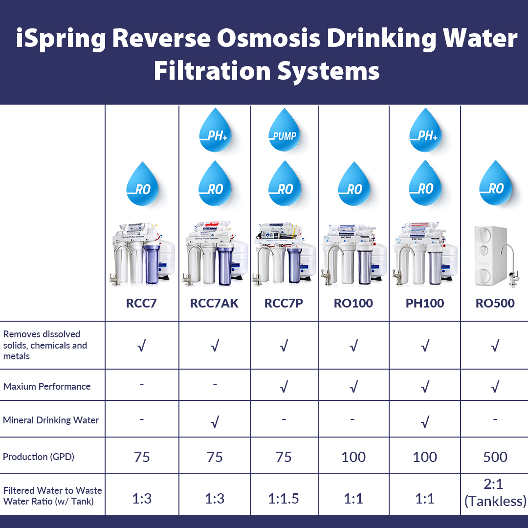 Reverse osmosis (RO)