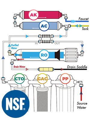 High Performance Reverse Osmosis System RCC7AK