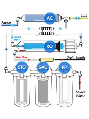 High performance RO100 Reverse Osmosis system