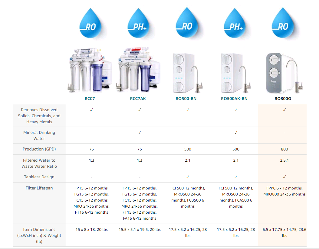Comparison of Different types of ispring RO system