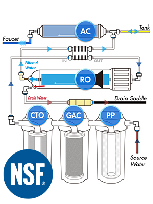 diagram of Reverse Osmosis water filtration system